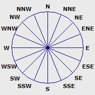 Wind direction plot